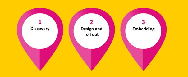 Three phases - discovery, design and roll out and embedding