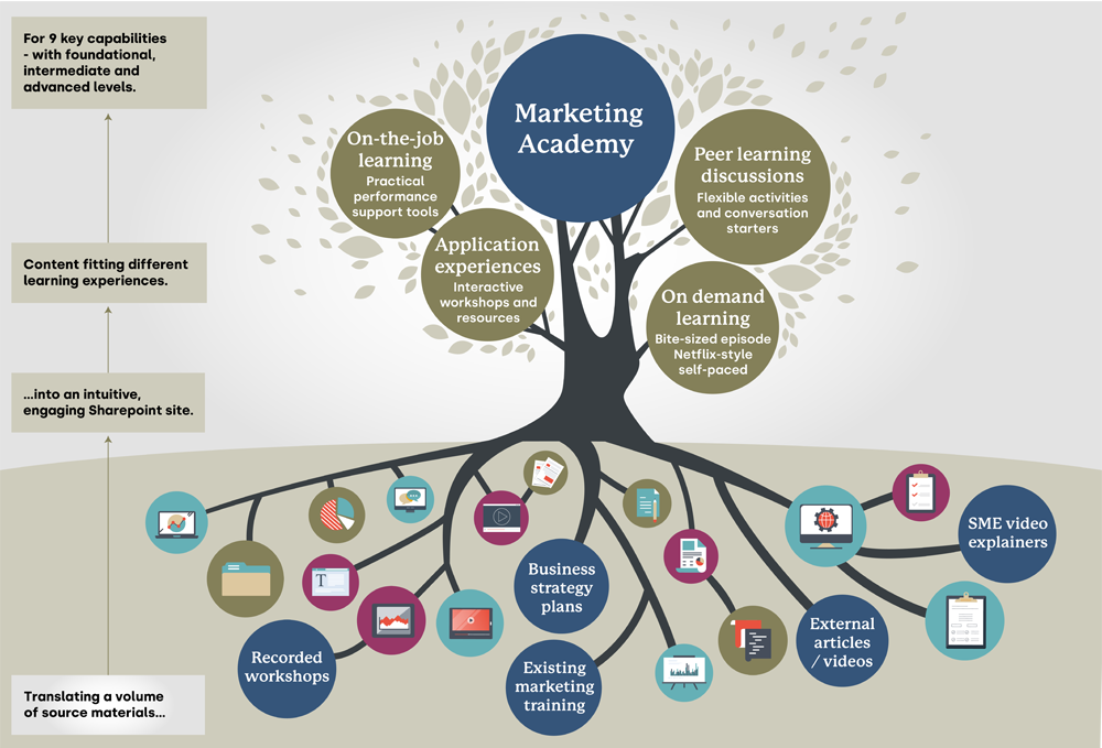 Marketing Academy learning shown as a tree drawing from lots of sources as the roots.