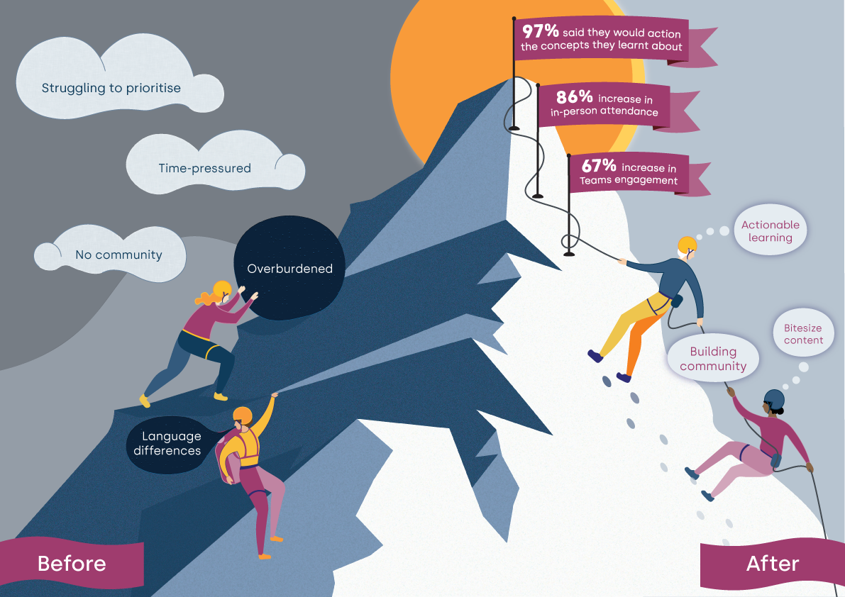 Helping managers improve soft skills