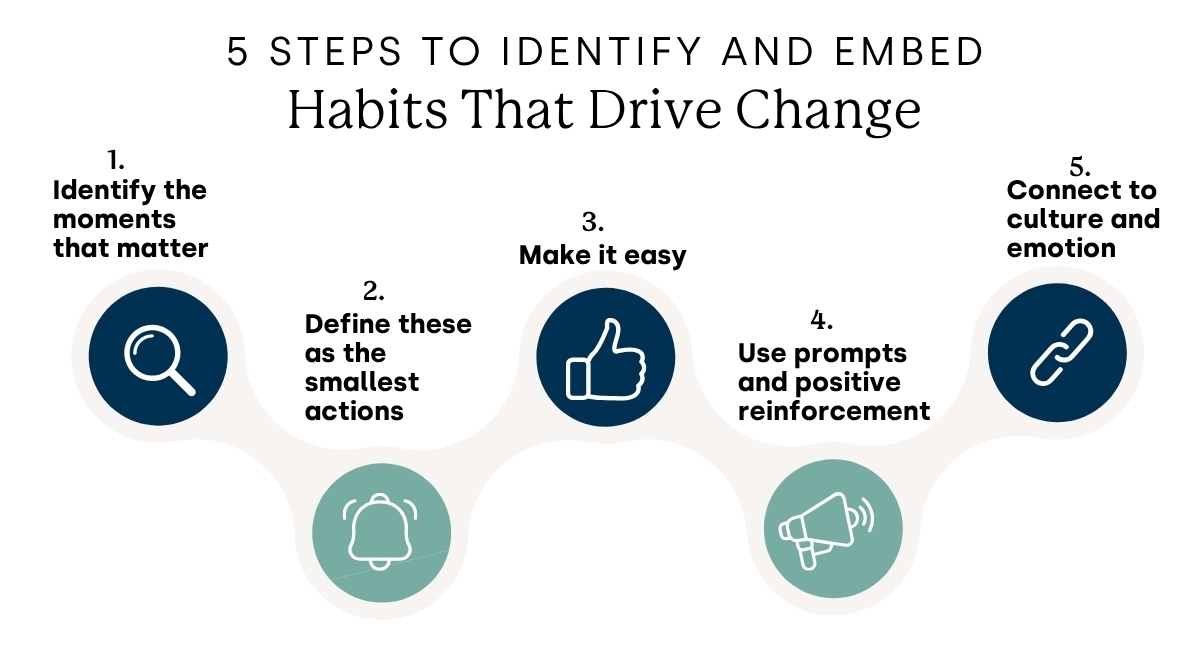 5 steps to identify and embed habits that drive organisational change