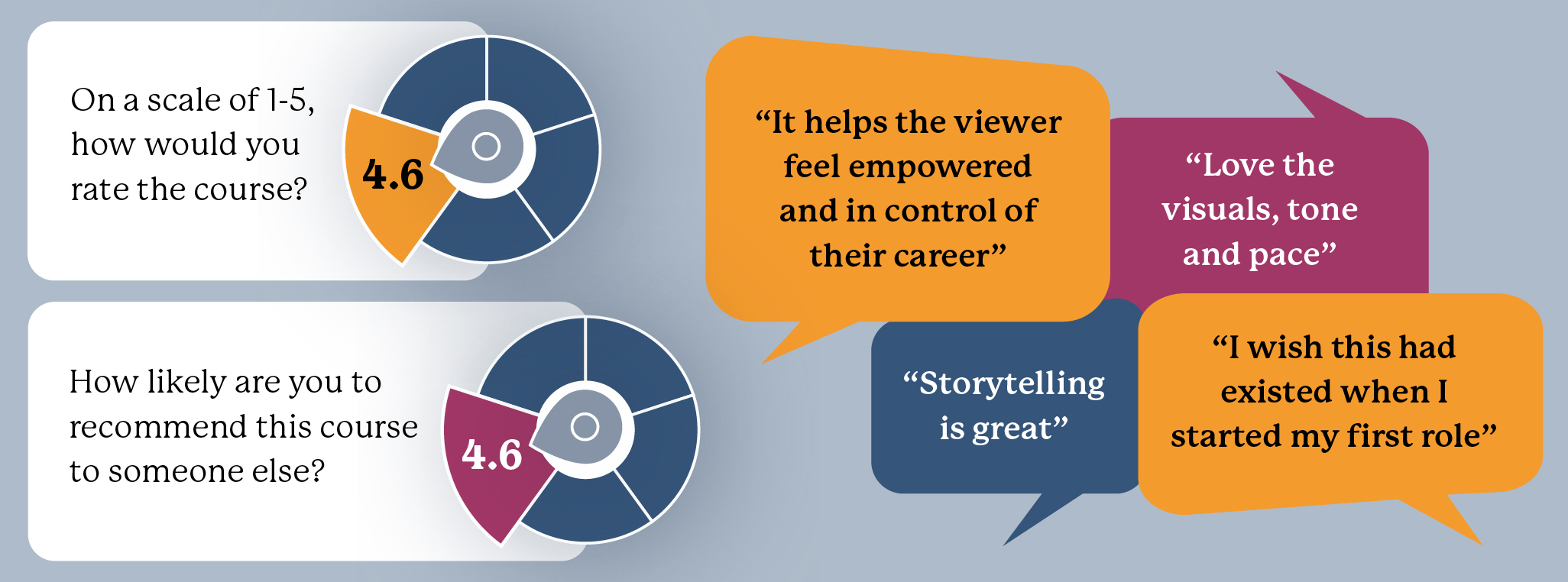 Positive feedback from learners